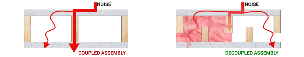 Diagram of insulation reducing sound transmission in coupled and decoupled sound barrier assemblies.
